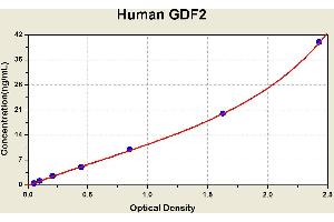Diagramm of the ELISA kit to detect Human GDF2with the optical density on the x-axis and the concentration on the y-axis. (GDF2 ELISA 试剂盒)