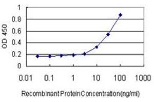 ELISA image for anti-SGT1, Suppressor of G2 Allele of SKP1 (SUGT1) (AA 151-260) antibody (ABIN564734)