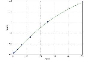 A typical standard curve (PORCN ELISA 试剂盒)