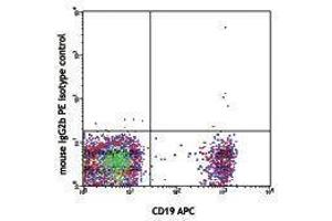 Flow Cytometry (FACS) image for anti-Triggering Receptor Expressed On Myeloid Cells-Like 2 (TREML2) antibody (PE) (ABIN2662890) (TREML2 抗体  (PE))