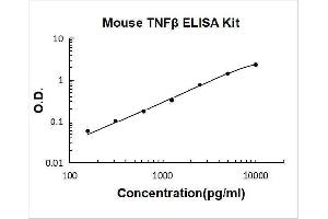 Typical Standard Curve