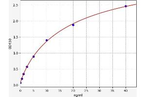 Typical standard curve (IARS ELISA 试剂盒)