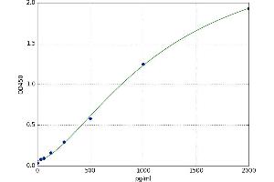 Polymerase (DNA Directed), alpha 2 (70kD Subunit) (POLA2) ELISA Kit