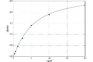 A typical standard curve (TMPRSS15 ELISA 试剂盒)