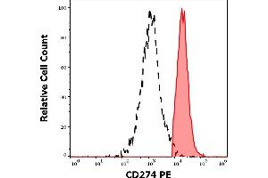 Separation of human CD274 positive cells (red-filled) from cellular debris (black-dashed) in flow cytometry analysis (surface staining) of human PHA stimulated peripheral blood mononuclear cell suspension stained using anti-human CD274 (29E. (PD-L1 抗体  (PE))