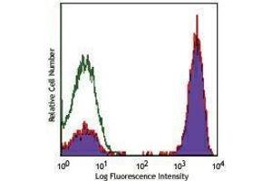 Flow Cytometry (FACS) image for anti-CD3 (CD3) antibody (PE-Cy7) (ABIN2659629) (CD3 抗体  (PE-Cy7))