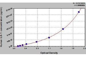 Typical Standard Curve (ILK ELISA 试剂盒)
