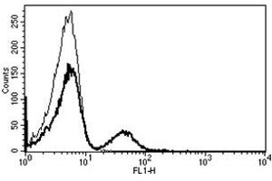 Flow Cytometry (FACS) image for anti-CD19 Molecule (CD19) antibody (ABIN1105972) (CD19 抗体)