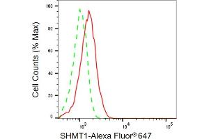 Flow cytometric analysis of SHMT1 expression in HepG2 cells using SHMT1 antibody (ABIN7800301), 1:2,000). (SHMT1 抗体)