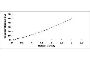 Typical standard curve (STS ELISA 试剂盒)