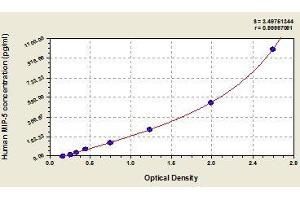 Typical standard curve (CCL15 ELISA 试剂盒)