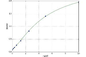 A typical standard curve (Ephrin A3 ELISA 试剂盒)