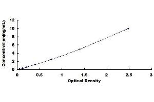 Typical standard curve (THSD7A ELISA 试剂盒)