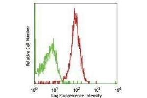 Flow Cytometry (FACS) image for anti-Interleukin 2 Receptor, gamma (IL2RG) antibody (APC) (ABIN2658474) (IL2RG 抗体  (APC))