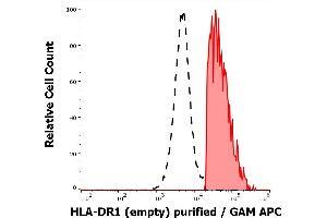 Separation of human HLA-DR1 positive lymphocytes (red-filled) from HLA-DR1 negative lymphocytes (black-dashed) in flow cytometry analysis (surface staining) of peripheral whole blood stained using anti-human HLA-DR1 (empty) (MEM-267) purified antibody (concentration in sample 9 μg/mL, GAM APC). (HLA-DR1 抗体)