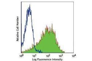 Flow Cytometry (FACS) image for anti-Interleukin 2 Receptor, alpha (IL2RA) antibody (FITC) (ABIN2661616) (CD25 抗体  (FITC))