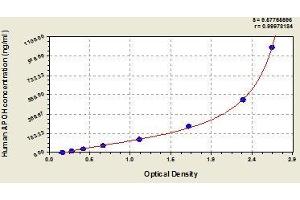 Typical standard curve (APOH ELISA 试剂盒)