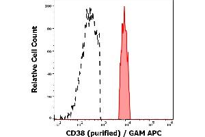 Separation of human monocytes (red-filled) from CD38 negative lymphocytes (black-dashed) in flow cytometry analysis (surface staining) of peripheral whole blood stained using anti-human CD38 (HIT2) purified antibody (concentration in sample 2 μg/mL, GAM APC). (CD38 抗体)