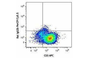 Flow Cytometry (FACS) image for anti-Interleukin 10 (IL10) antibody (PerCP-Cy5.5) (ABIN2660206) (IL-10 抗体  (PerCP-Cy5.5))