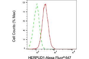 Flow cytometric analysis of HERPUD1 expression in C2C12 cells using HERPUD1 antibody (ABIN7798998), 1:1,000).