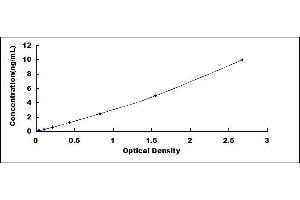 Typical standard curve
