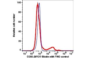Flow Cytometry (FACS) image for anti-Neural Cell Adhesion Molecule 1 (NCAM1) antibody (Biotin) (ABIN7077331) (CD56 抗体  (Biotin))