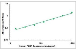 Representative Standard Curve (PLGF ELISA 试剂盒)