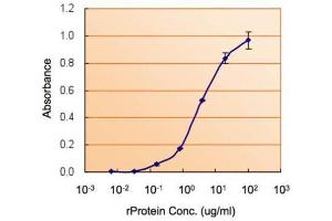 ELISA image for anti-Nanog Homeobox (NANOG) antibody (ABIN2854880)