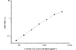 Typical standard curve (C5A ELISA 试剂盒)
