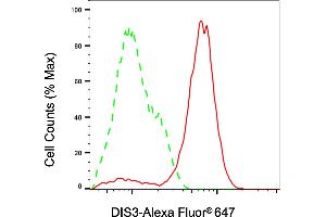 Flow cytometric analysis of DIS3 expression in HeLa cells using DIS3 antibody (ABIN7798544), 1:2,000). (DIS3 抗体)