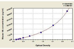 Typical standard curve (Hyaluronic Acid ELISA 试剂盒)