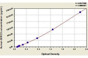 Typical Standard Curve (BIRC3 ELISA 试剂盒)