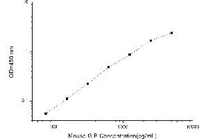 Typical standard curve (GIP ELISA 试剂盒)
