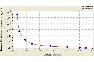 Typical Standard Curve (HbA1c ELISA 试剂盒)