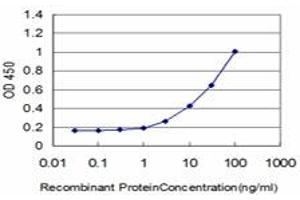 Detection limit for recombinant GST tagged ID3 is approximately 0.