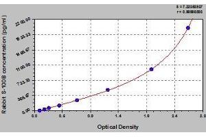 Typical standard curve (S100B ELISA 试剂盒)