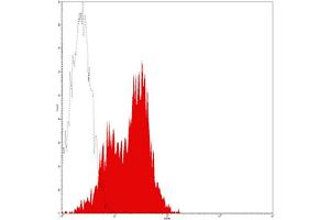 Flow Cytometry (FACS) image for anti-Intercellular Adhesion Molecule 1 (ICAM1) antibody (PE) (ABIN2144922) (ICAM1 抗体  (PE))
