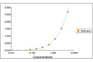 Standard Curve Graph (HAVCR1 ELISA 试剂盒)
