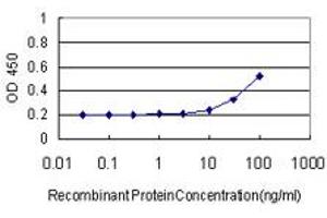 Detection limit for recombinant GST tagged HAVCR1 is approximately 10ng/ml as a capture antibody. (HAVCR1 抗体  (AA 23-122))