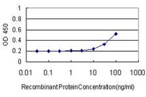 Detection limit for recombinant GST tagged HAVCR1 is approximately 10ng/ml as a capture antibody.