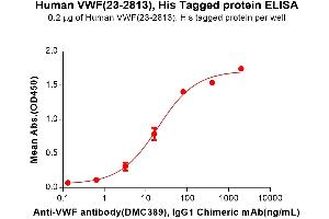 ELISA image for Von Willebrand Factor (VWF) (AA 23-2813) protein (His tag) (ABIN7092840)