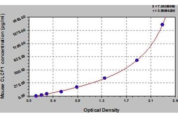 CLCF1 ELISA 试剂盒