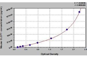 Typical Standard Curve (CLCF1 ELISA 试剂盒)