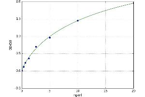 A typical standard curve (PLEC ELISA 试剂盒)