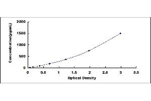 Typical standard curve (CEACAM6 ELISA 试剂盒)