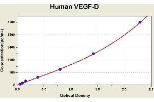 Diagramm of the ELISA kit to detect Human VEGF-Dwith the optical density on the x-axis and the concentration on the y-axis. (VEGFD ELISA 试剂盒)