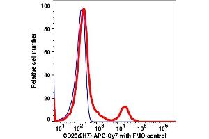 Flow Cytometry (FACS) image for anti-Membrane-Spanning 4-Domains, Subfamily A, Member 1 (MS4A1) antibody (APC-Cy7) (ABIN6731137) (CD20 抗体  (APC-Cy7))