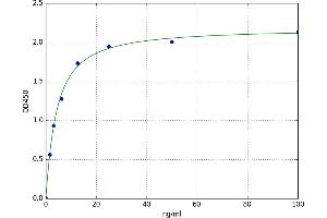 A typical standard curve (AFT1 ELISA 试剂盒)