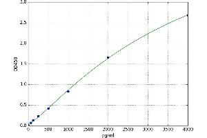 A typical standard curve (KARS ELISA 试剂盒)