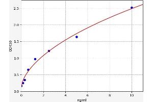 Typical standard curve (CRHBP ELISA 试剂盒)